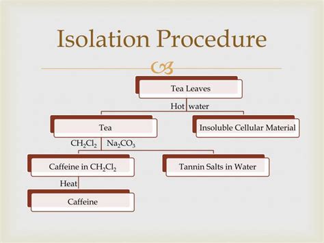 Procedure for wet chemistry isolation of na211atat. PPT - Isolation of Caffeine from Tea Leaves PowerPoint ...