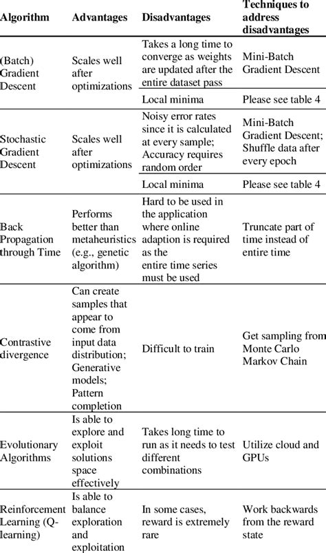 Deep Learning Algorithm Comparison Table Download Scientific Diagram