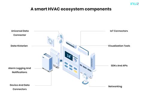 Building An Iot Enabled Smart Hvac System An Overview
