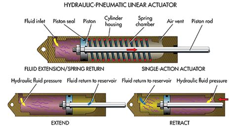 Pdf | hydraulic systems employed in several industrial and mobile applications present significant advantages, such as a high hydraulic actuation system on an excavator arm. meanwhile, the forming operation in a hydraulic press begins with the end of the forming operation in the former one. What's the Difference Between Pneumatic, Hydraulic, and ...