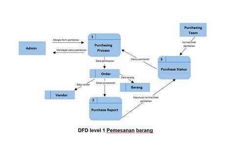 Contoh Dfd Penjualan Online Sederhana Rancangan Data Flow Diagram