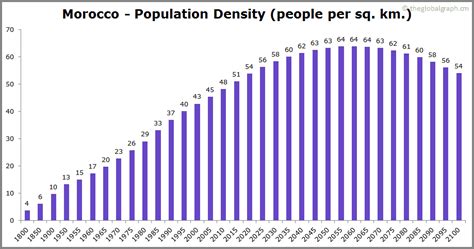 The total population in hong kong was estimated at 7.5 million people in 2020, according to the latest census figures and projections from trading economics. Morocco Population | 2020 | The Global Graph