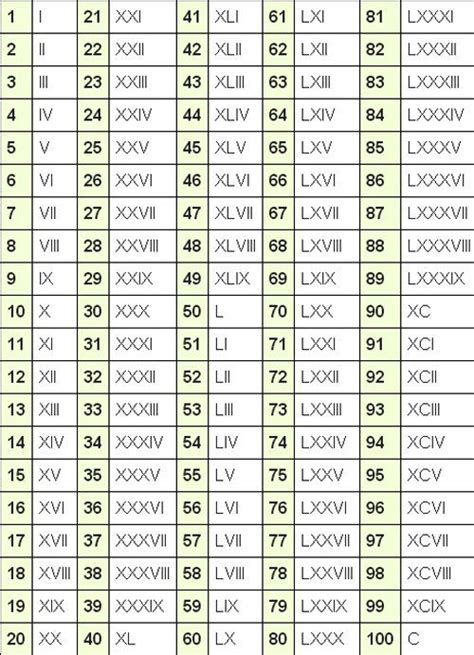 Roman Numerals Chart Printable