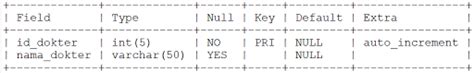 Cara Membuat Database Aplikasi Klinik Sederhana Dengan Mysql Tutup Kurung