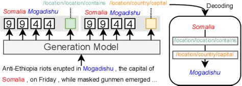 Figure From Generative Knowledge Graph Construction A Review