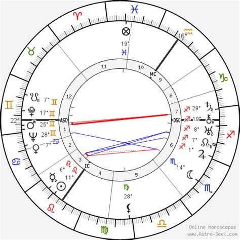 Despite her age, elizabeth continues to fulfill her duties and represent the interests of britain in different countries of the world. Queen Elizabeth The Queen Mother Birth Chart Horoscope ...