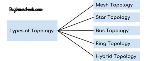 Computer Network Topology - Mesh, Star, Bus, Ring and Hybrid