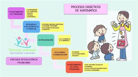 Proceso Didáctico De La Matemática En El Nivel Inicial Yachaspa Kusisqa