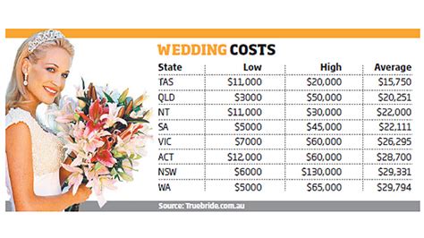 And in the map below, you'll see that the average wedding cost of most regions of the u.s. Cost of weddings leaving new couples in debt