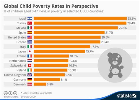 Chart Global Child Poverty Rates In Perspective Statista