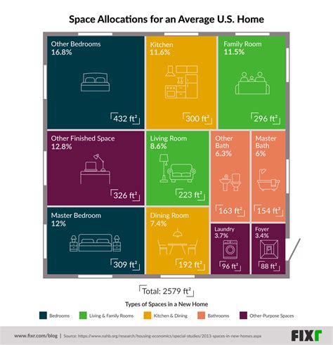 This Graphic Shows Which Rooms Take Up The Most Space In Us Homes
