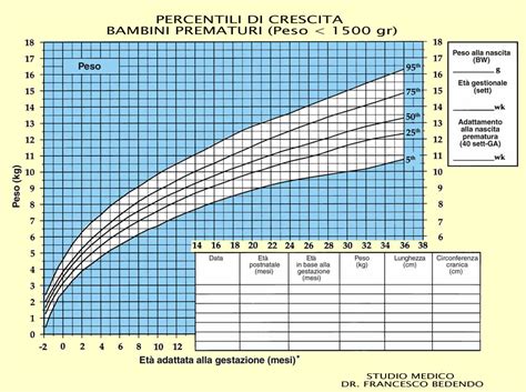 Guarda i grafici delle curve di crescita bambini. Nicholas, il nostro miracolo!: Curve di crescita per prematuri