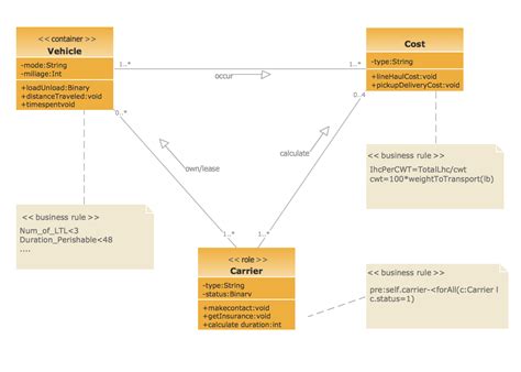Uml Class Diagram Example For Goodstransportation System Hot Sex Picture