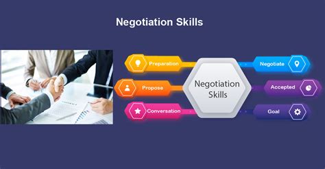 Sales Negotiation Training Negotiation Skills Training