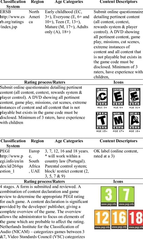 Presents The Rating Organizations For Videogames Download Table