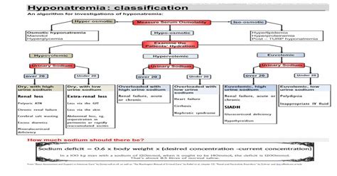 Hyponatremia Classification Deranged Physiology Hyponatremia