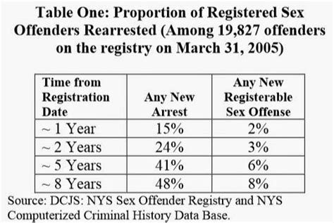 sex offender statistics new york state registry recidivism rates