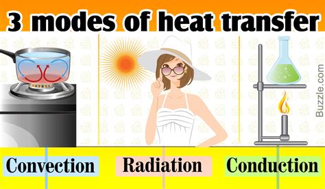 Conduction Convection And Radiation 3 Modes Of Heat Transfer