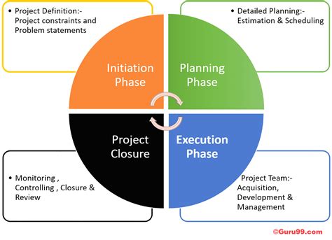 The 4 Project Life Cycle Phases With Templates For Each Stage Porn