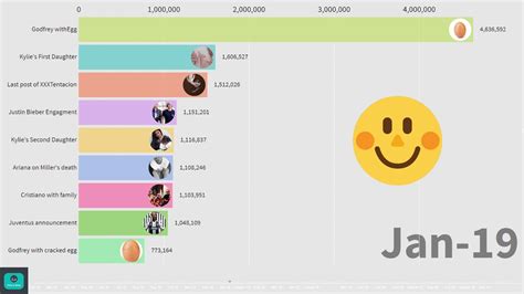 Most Liked Instagram Posts Youtube