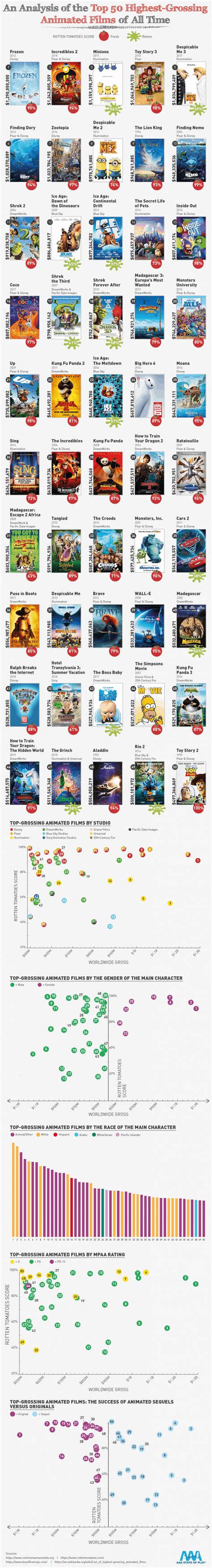 The Top 50 Animated Movies Of All Time Daily Infographic