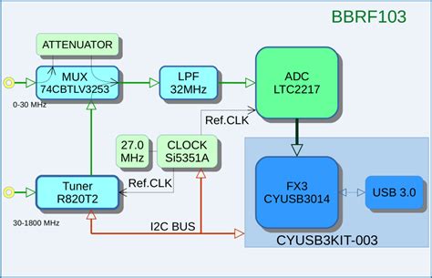 Also featuring airspy, hackrf, fcd, sdrplay and more. The BreadBoard RF103: A homemade 16-bit, 0 - 1800 MHz ...