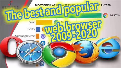 Most Popular Internet Browsers 2009 To 2020 Youtube
