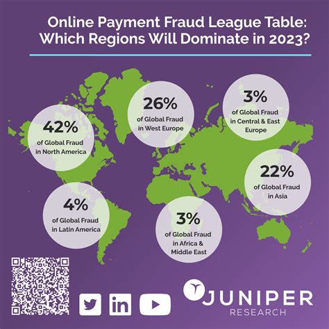 eCommerce fraud losses in 2022 - 2023: Cybercriminals may steal $48