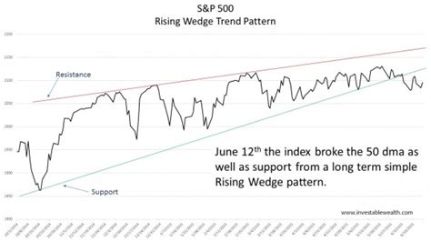 Rising wedge patterns are bigger overall patterns that form a big bullish move to the upside. Simple Rising Wedge Pattern