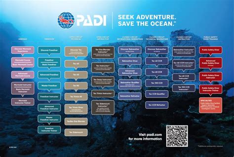 Padi Pros A Blog For Padi Professionals