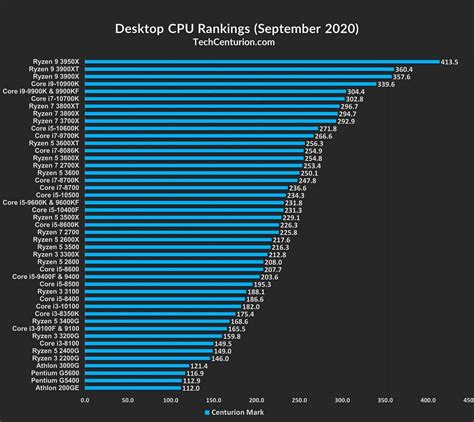 Cpu Rankings 2020 Desktop And Laptop Tech Centurion