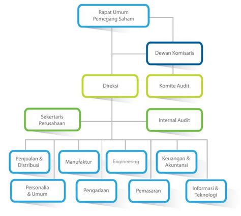 Struktur Organisasi Perusahaan Dan Tugas Tiap Posisi Jabatan