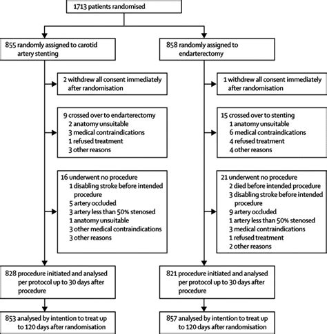 Carotid Artery Stenting Compared With Endarterectomy In Patients With