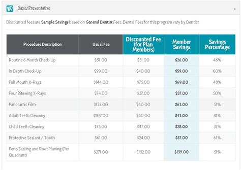 Standalone dental insurance plans can range anywhere from $30 per month to over $100 monthly for individual plans, with family programs averaging the good news is, that most dental discount plans offer some level of denture coverage within days of enrollment for a small annual enrollment fee. 2021 Dental Plans Reviews: Dental Insurance