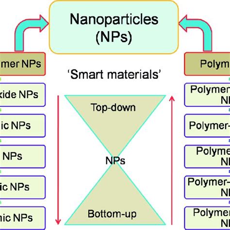 Shows The Classification Of Various Nanoparticles And Their Morphology