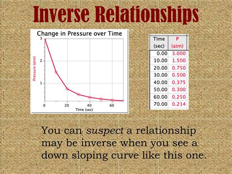Ppt Direct And Inverse Relationships Powerpoint Presentation Free