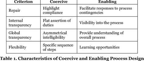 Characteristics Of Coercive And Enabling Process Design Download Table
