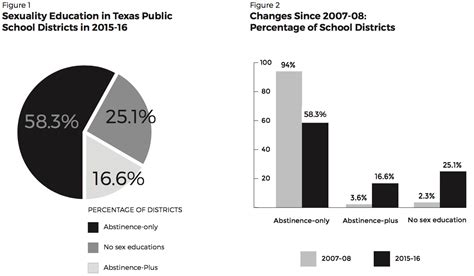 Report 83 Percent Of Texas School Districts Offer Abstinence Only Or No Sex Ed