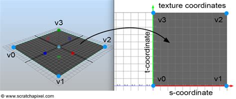 Introduction To Shading