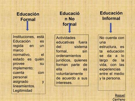 Educación Formal No Formal E Informal Ppt
