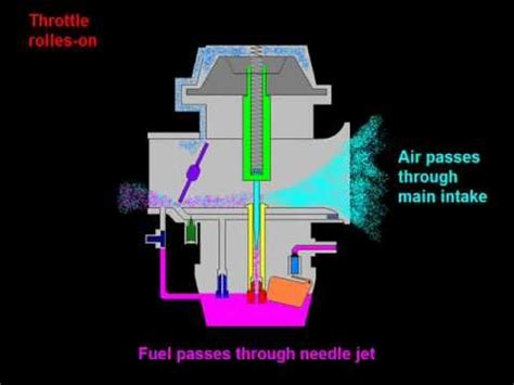 It is sometimes shortened to carb in north america and the united kingdom. cv type carburetor working