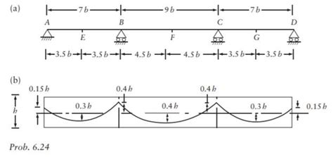 How To Draw Bending Moment Diagram For Continuous Beam The Best