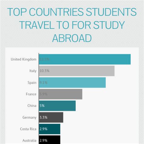 Top Study Abroad Countries Infogram Charts And Infographics