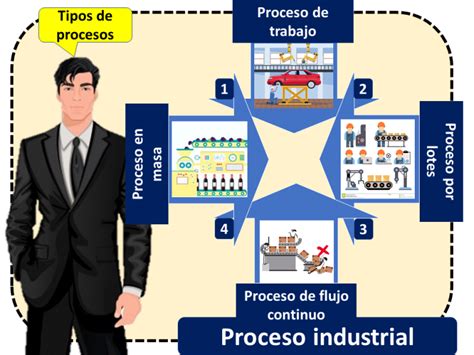 Proceso Industrial Qué Es Definición Y Concepto