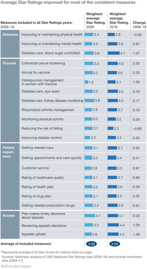 Assessing the Medicare Advantage Star Ratings | McKinsey on Healthcare