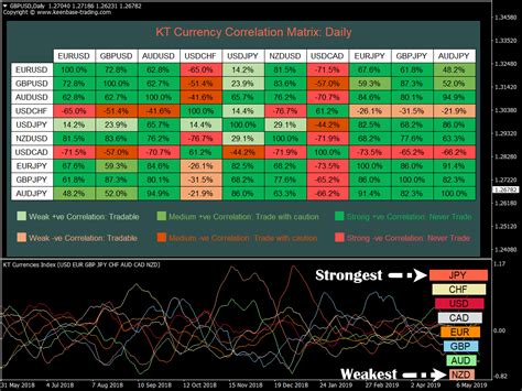 Kt Currency Strength And Correlation Indicator Mt4 Mt5