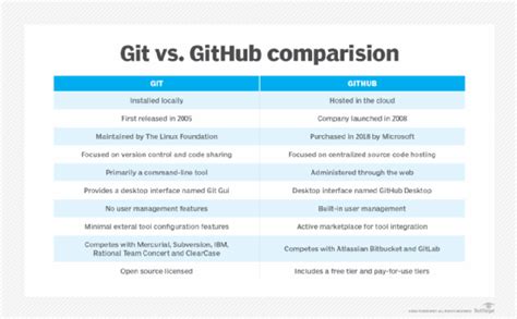 Git Vs Github What Is The Difference Between Them Theserverside