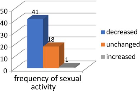 Frequency Of Sexual Activity Before And During Pregnancy Download Scientific Diagram
