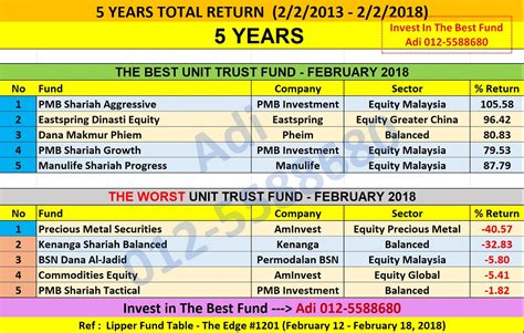 Reader's digest trusted brand platinum award 2016. UNIT TRUST MALAYSIA: PRESTASI UNIT TRUST TERBAIK MALAYSIA ...