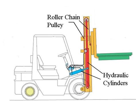 What Is Forklift Working Mechanism And Where It Is Used 2022